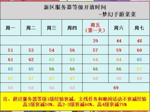 梦幻西游新区怎么升级[图2]