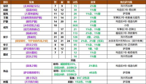 魔兽世界怀旧服P6什么材料最[图1]